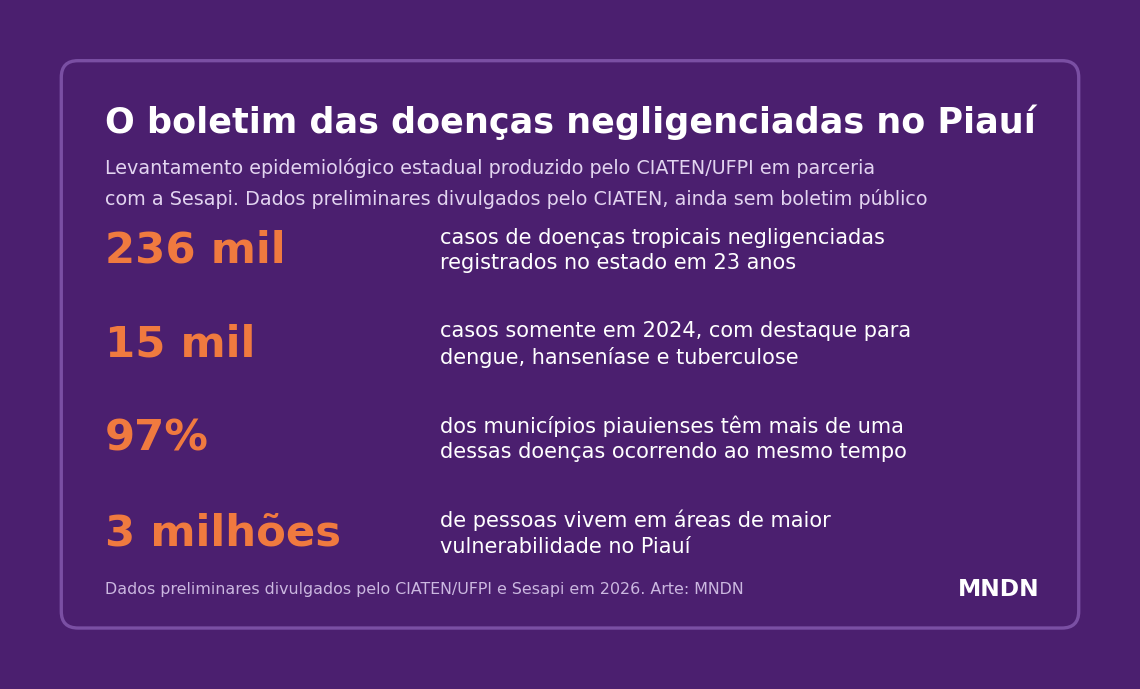 Card com os números do levantamento estadual de doenças negligenciadas no Piauí: 236 mil casos em 23 anos, 15 mil em 2024, 97% dos municípios com mais de uma doença e 3 milhões de pessoas em áreas vulneráveis