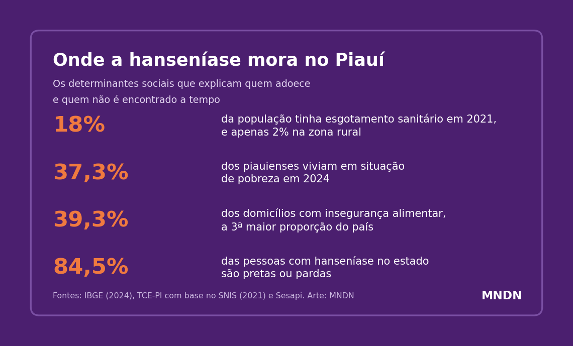 Card com quatro dados sobre determinantes sociais no Piauí: 18% com esgoto, 37,3% em pobreza, 39,3% com insegurança alimentar e 84,5% das pessoas com hanseníase pretas ou pardas
